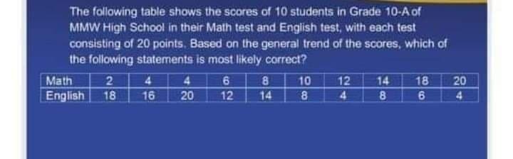 The following table shows the scores of 10 students in Grade 10-A of
MMW High School in their Math test and English test, with each test
consisting of 20 points. Based on the general trend of the scores, which of
the following statements is most likely correct?
Math
4
10
12
14
18
20
English
18
16
12
14
4
4.
20
