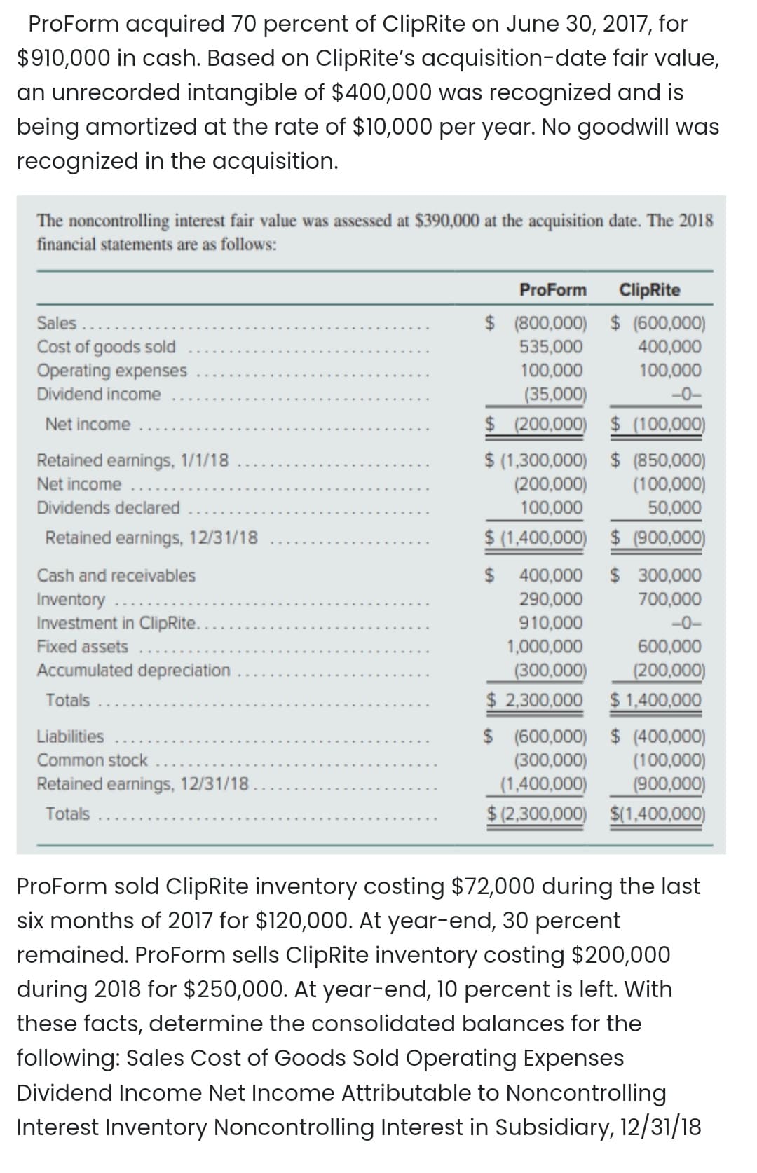 ProForm acquired 70 percent of ClipRite on June 30, 2017, for
$910,000 in cash. Based on ClipRite's acquisition-date fair value,
an unrecorded intangible of $400,000 was recognized and is
being amortized at the rate of $10,000 per year. No goodwill was
recognized in the acquisition.
The noncontrolling interest fair value was assessed at $390,000 at the acquisition date. The 2018
financial statements are as follows:
ProForm
ClipRite
$ (800,000) $ (600,000)
400,000
Sales
Cost of goods sold
Operating expenses
535,000
100,000
100,000
Dividend income
(35,000)
$ (200,000) $ (100,000)
-0-
Net income
$ (1,300,000) $ (850,000)
(100,000)
50,000
Retained earnings, 1/1/18
Net income
(200,000)
Dividends declared
100,000
Retained earnings, 12/31/18
$ (1,400,000) $ (900,000)
$ 400,000
$ 300,000
700,000
Cash and receivables
Inventory ....
Investment in ClipRite.
290,000
910,000
-0-
Fixed assets
1,000,000
600,000
Accumulated depreciation
(300,000)
$ 2,300,000
(200,000)
Totals
$1,400,000
$ (600,000) $ (400,000)
(300,000)
Liabilities
Common stock
(100,000)
Retained earnings, 12/31/18
(1,400,000)
$ (2,300,000) $(1,400,000)
(900,000)
Totals
ProForm sold ClipRite inventory costing $72,000 during the last
six months of 2017 for $120,000. At year-end, 30 percent
remained. ProForm sells ClipRite inventory costing $200,000
during 2018 for $250,000. At year-end, 10 percent is left. With
these facts, determine the consolidated balances for the
following: Sales Cost of Goods Sold Operating Expenses
Dividend Income Net Income Attributable to Noncontrolling
Interest Inventory Noncontrolling Interest in Subsidiary, 12/31/18
