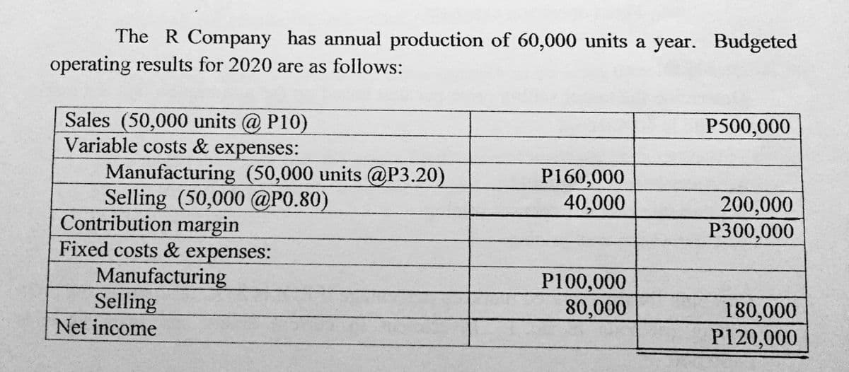 The R Company has annual production of 60,000 units a year. Budgeted
operating results for 2020 are as follows:
Sales (50,000 units @ P10)
Variable costs & expenses:
Manufacturing (50,000 units @P3.20)
Selling (50,000 @P0.80)
Contribution margin
Fixed costs & expenses:
Manufacturing
Selling
P500,000
P160,000
40,000
200,000
P300,000
P100,000
80,000
180,000
P120,000
Net income
