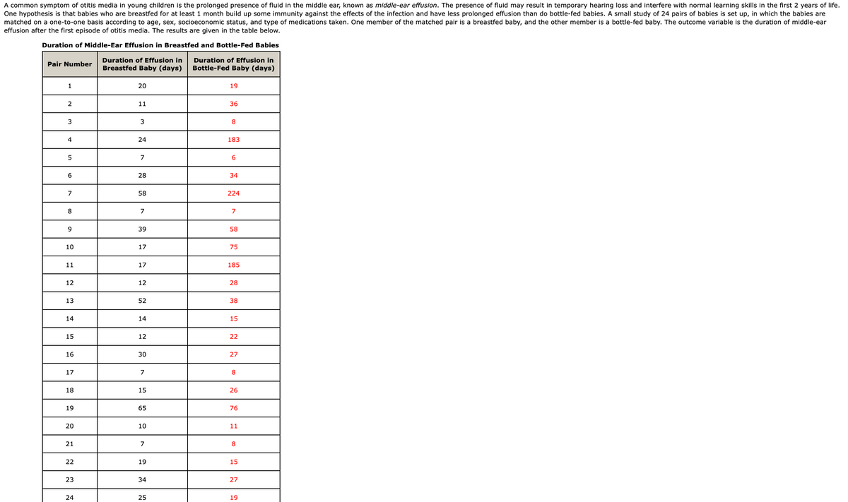 A common symptom of otitis media in young children is the prolonged presence of fluid in the middle ear, known as middle-ear effusion. The presence of fluid may result in temporary hearing loss and interfere with normal learning skills in the first 2 years of life.
One hypothesis is that babies who are breastfed for at least 1 month build up some immunity against the effects of the infection and have less prolonged effusion than do bottle-fed babies. A small study of 24 pairs of babies is set up, in which the babies are
matched on a one-to-one basis according to age, sex, socioeconomic status, and type of medications taken. One member of the matched pair is a breastfed baby, and the other member is a bottle-fed baby. The outcome variable is the duration of middle-ear
effusion after the first episode of otitis media. The results are given in the table below.
Duration of Middle-Ear Effusion in Breastfed and Bottle-Fed Babies
Pair Number
1
2
3
4
5
6
7
8
9
10
11
12
13
14
15
16
17
18
19
20
21
22
23
24
Duration of Effusion in
Breastfed Baby (days)
20
11
3
24
7
28
58
7
39
17
17
12
52
14
12
30
7
15
65
10
7
19
34
25
Duration of Effusion in
Bottle-Fed Baby (days)
19
36
8
183
6
34
224
7
58
75
185
28
38
15
22
27
8
26
76
11
8
15
27
19