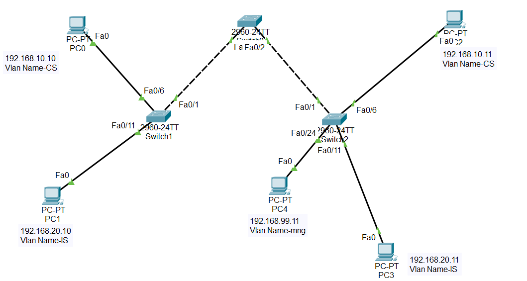 PC-P Fa0
PCO
2960-2
Dr.PT
Fa0 ;2
Fa Fa0/2
192.168.10.11
Vlan Name-CS
192.168.10.10
Vlan Name-C
Fa0/6
Fa0/1
Fa0/1
Fa0/6
Fa0/11 2960-24TT
Fa0/24 2960-24TT
Switch2
Switch1
Fa0/11
Fa0
Fa0
PC-PT
PC4
PC-PT
PC1
192.168.99.11
Vlan Name-mng
192.168.20.10
Vlan Name-IS
Fa0
192.168.20.11
PC-PT
PC3
Vlan Name-IS
