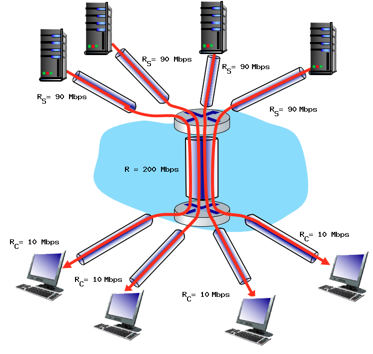 R- 90 Mbps
R= 90 Mbps
R= 90 Mbps
R= 90 Mbps
R = 200 Mbps
10 Mbps
Rc=
= 10 Mbps
= 10 Mbps
Rc= 10 Mbps
