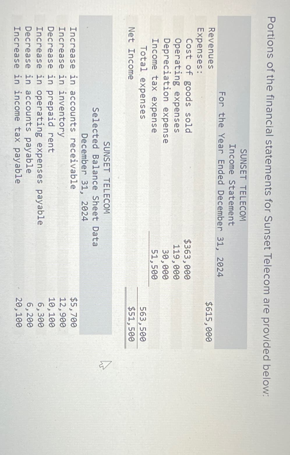 Portions of the financial statements for Sunset Telecom are provided below:
SUNSET TELECOM
Income Statement
For the Year Ended December 31, 2024
Revenues
Expenses:
Cost of goods sold
Operating expenses
Depreciation expense
Income tax expense
Total expenses
Net Income
$363,000
119,000
30,000
51,500
SUNSET TELECOM
Selected Balance Sheet Data
December 31, 2024
Increase in accounts receivable
Increase in inventory
Decrease in prepaid rent
Increase in operating expenses payable
Decrease in accounts payable
Increase in income tax payable
$615,000
563,500
$51,500
$5,700
12,900
10,100
6,300
6,200
20, 100
4