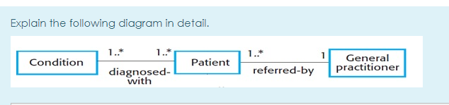 Explain the following diagram in detail.
1.*
1.*
1.*
1
General
practitioner
Condition
Patient
referred-by
diagnosed-
with
