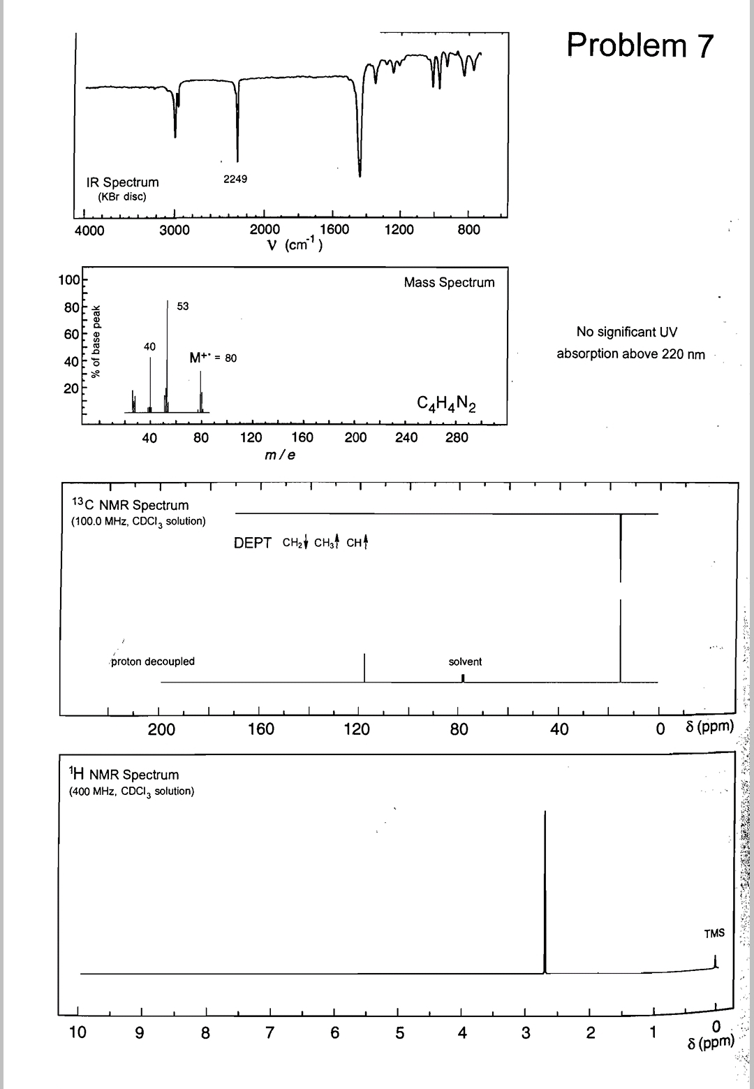 Problem 7
2249
IR Spectrum
(KBr disc)
4000
3000
2000
1600
1200
800
v (cm')
100
Mass Spectrum
80
53
60
No significant UV
40
M+' = 80
absorption above 220 nm
40
20
C4HẠN2
160
m/e
40
80
120
200
240
280
T
13C NMR Spectrum
(100.0 MHz, CDCI, solution)
DEPT CHat CH, сн+
proton decoupled
solvent
200
160
120
80
40
8 (ppm)
H NMR Spectrum
(400 MHz, CDCI, solution)
TMS
10
1
8 (ppm)
9
7
6.
4
% of base peak
5
