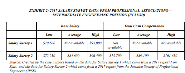 EXHIBIT 2: 2017 SALARY SURVEY DATA FROM PROFESSIONAL ASSOCIATIONS—
INTERMEDIATE ENGINEERING POSITION (IN SUSD)
Base Salary
Total Cash Compensation
Low
Average
High
Low
Average
High
Salary Survey 1
$70,600
Not available
$95,000
Not
available
Not available
Not available
$72,250
$84,600
$96,400
$73,700
$89,100
$101,650
Salary Survey 2
Source: Created by the case authors based on the data for Salary Survey 1 which came from a 2017 report from
Stac, and the data for Salary Survey 2 which came from a 2017 report from the Jamaica Society of Professional
Engineers (JPSE).