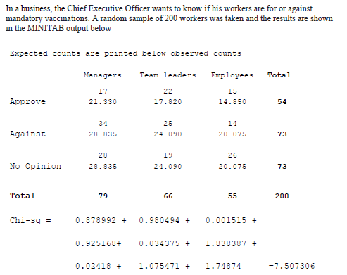 In a business, the Chief Executive Officer wants to know if his workers are for or against
mandatory vaccinations. A random sample of 200 workers was taken and the results are shown
in the MINITAB output below
Expected counts are printed below observed counts
Managers
Team leaders
Employees
Total
17
22
15
Approve
21.330
17.820
14.850
54
34
25
14
Against
28.835
24.090
20.075
73
28
19
26
No Opinion
28.835
24.090
20.075
73
Total
79
66
55
200
Chi-sq =
0.878992 +
0.980494 +
0.001515 +
0.925168+
0.034375 +
1.838387 +
0.02418 +
1.075471 +
1.74874
=7.507306
