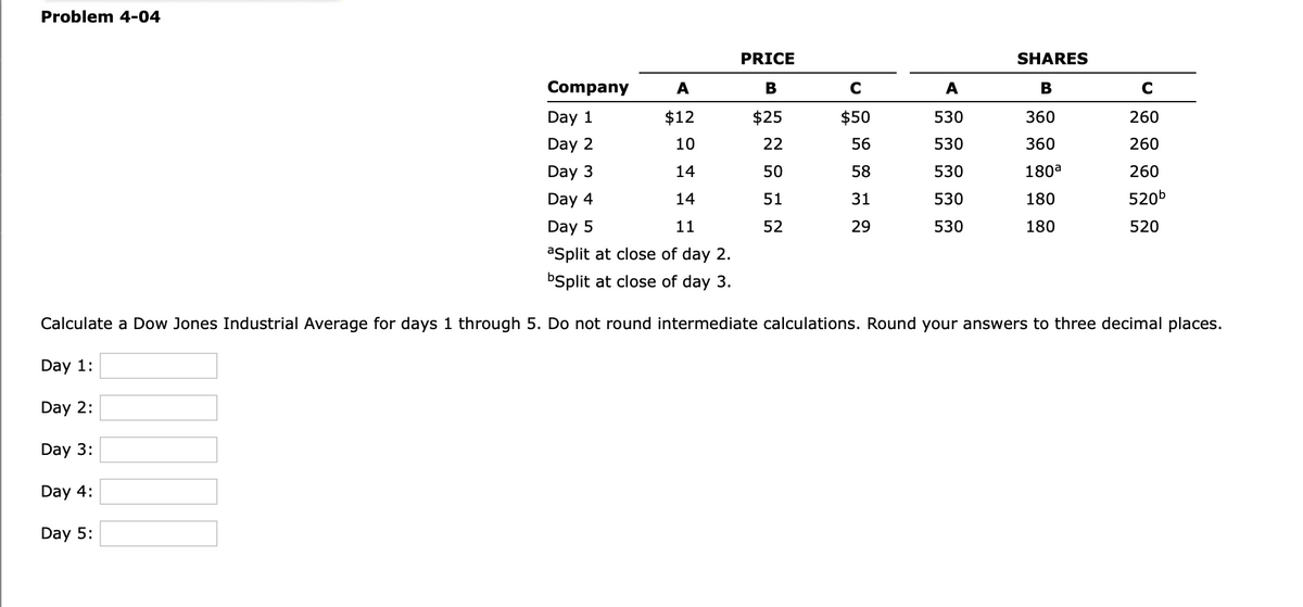 Problem 4-04
PRICE
B
$25
22
50
51
52
C
$50
56
58
31
29
A
530
530
530
530
530
SHARES
B
360
360
180a
180
180
C
260
260
260
520b
520
Company
A
Day 1
$12
Day 2
10
Day 3
14
Day 4
14
Day 5
11
aSplit at close of day 2.
bSplit at close of day 3.
Calculate a Dow Jones Industrial Average for days 1 through 5. Do not round intermediate calculations. Round your answers to three decimal places.
Day 1:
Day 2:
Day 3:
Day 4:
Day 5: