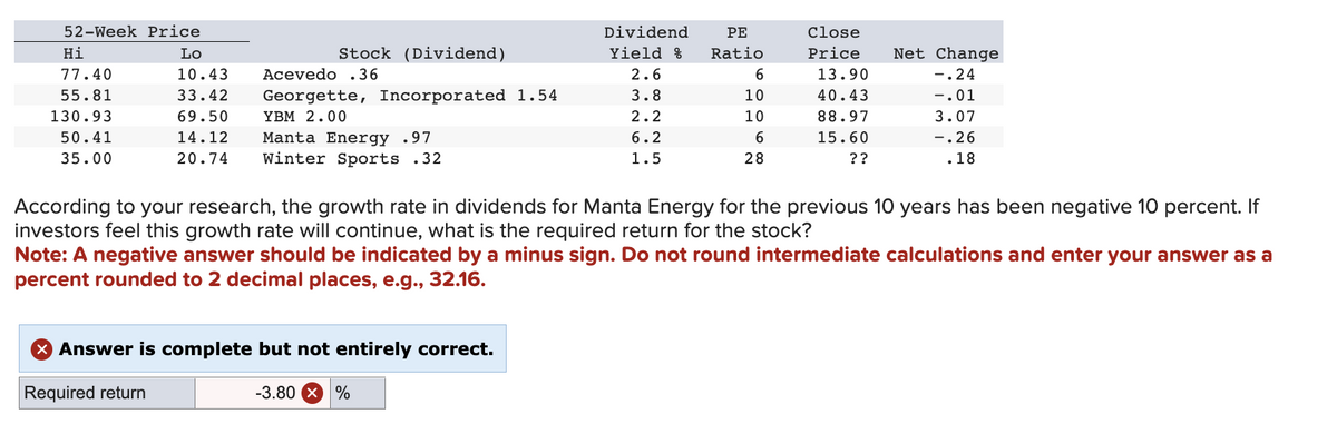 52-Week Price
Lo
10.43
33.42
69.50
14.12
Manta Energy .97
20.74 Winter Sports .32
Hi
77.40
55.81
130.93
50.41
35.00
Stock (Dividend)
Acevedo .36
Georgette, Incorporated 1.54
YBM 2.00
X Answer is complete but not entirely correct.
Required return
Dividend
Yield %
2.6
3.8
2.2
6.2
1.5
-3.80 × %
PE
Ratio
6
10
10
6
28
Close
Price
13.90
40.43
88.97
15.60
??
According to your research, the growth rate in dividends for Manta Energy for the previous 10 years has been negative 10 percent. If
investors feel this growth rate will continue, what is the required return for the stock?
Note: A negative answer should be indicated by a minus sign. Do not round intermediate calculations and enter your answer as a
percent rounded to 2 decimal places, e.g., 32.16.
Net Change
-.24
-.01
3.07
-.26
.18