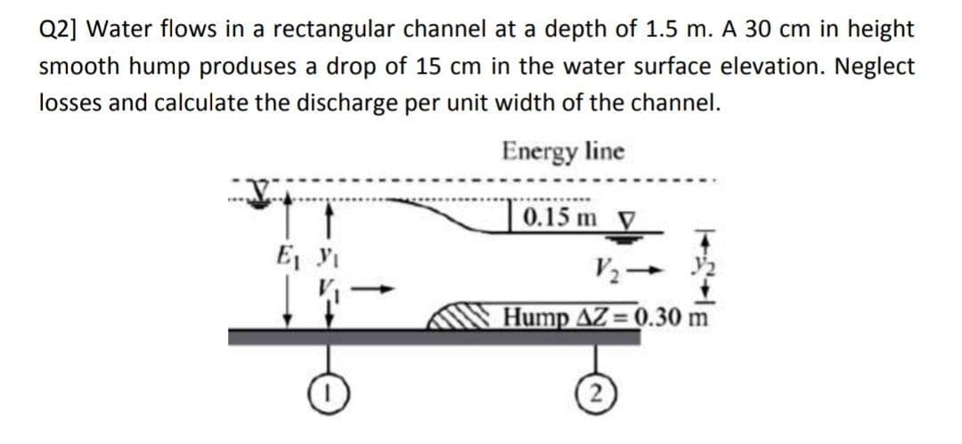 Q2] Water flows in a rectangular channel at a depth of 1.5 m. A 30 cm in height
smooth hump produses a drop of 15 cm in the water surface elevation. Neglect
losses and calculate the discharge per unit width of the channel.
Energy line
E₁ Y₁
0.15 m V
V₂.
Hump AZ=0.30 m
2