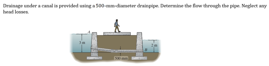 Drainage under a canal is provided using a 500-mm-diameter drainpipe. Determine the flow through the pipe. Neglect any
head losses.
3 m
m
500 mm
