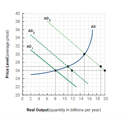 Price Level(average price)
40
38
36
34
32
30
28
26
24
22
20
0
AD2
AD₁
1
AD 3
AS
2 4 6 8 10 12 14 16 18 20
Real Output(quantity in billions per year)