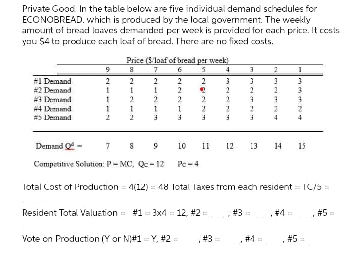 Private Good. In the table below are five individual demand schedules for
ECONOBREAD, which is produced by the local government. The weekly
amount of bread loaves demanded per week is provided for each price. It costs
you $4 to produce each loaf of bread. There are no fixed costs.
Price ($/loaf of bread per week)
8 7 6 5
4
3
2
#1 Demand
2
2
3
3
#2 Demand
2
2
2
# 3 Demand
2
2
2
3
# 4 Demand
1
2
2
2
#5 Demand
3
3
3
4
Demand Qd =
7 8 9
10
11
12
13
14 15
Competitive Solution: P = MC, Qc= 12
Pc = 4
Total Cost of Production = 4(12) = 48 Total Taxes from each resident = TC/5 =
Resident Total Valuation = #1 = 3x4 = 12, #2 =
#3 =
#4 =
#5 =
--
Vote on Production (Y or N)#1 = Y, #2 = ___, #3 =
, #4 =
#5 =
--
m3m 24
m23n23
212N 13
212N 12
2 1 112
