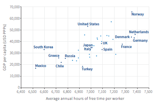 70,0001
Norway
60,000
United States
50,000-
Netherlands
Denmark ·:
Germany
France
40,000-
:UK
South Korea
Japan.
Italy"
• Spain
30,000-
Greece Russia
20,000어
Mexico
Chile
Turkey
10,000-
04
6,400 6,500 6,600 6,700 6,800 6,900 7,000 7,100 7,200 7,300 7,400 7,500
Average annual hours of free time per worker
GDP per capita (USD PPPS)
