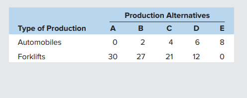 Production Alternatives
Type of Production
в с
D
E
Automobiles
2
4
Forklifts
30
27
21
12
00
