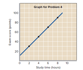 Graph for Problem 4
100
80
60
40
20
2
4
6
8.
10
Study time (hours)
Exam score (points)
