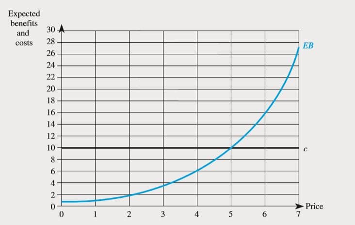 Expected
benefits
30
and
costs
28
EB
26
24
22
20
18
16
14
12
10
6.
4
Price
3
4
6.
2.
