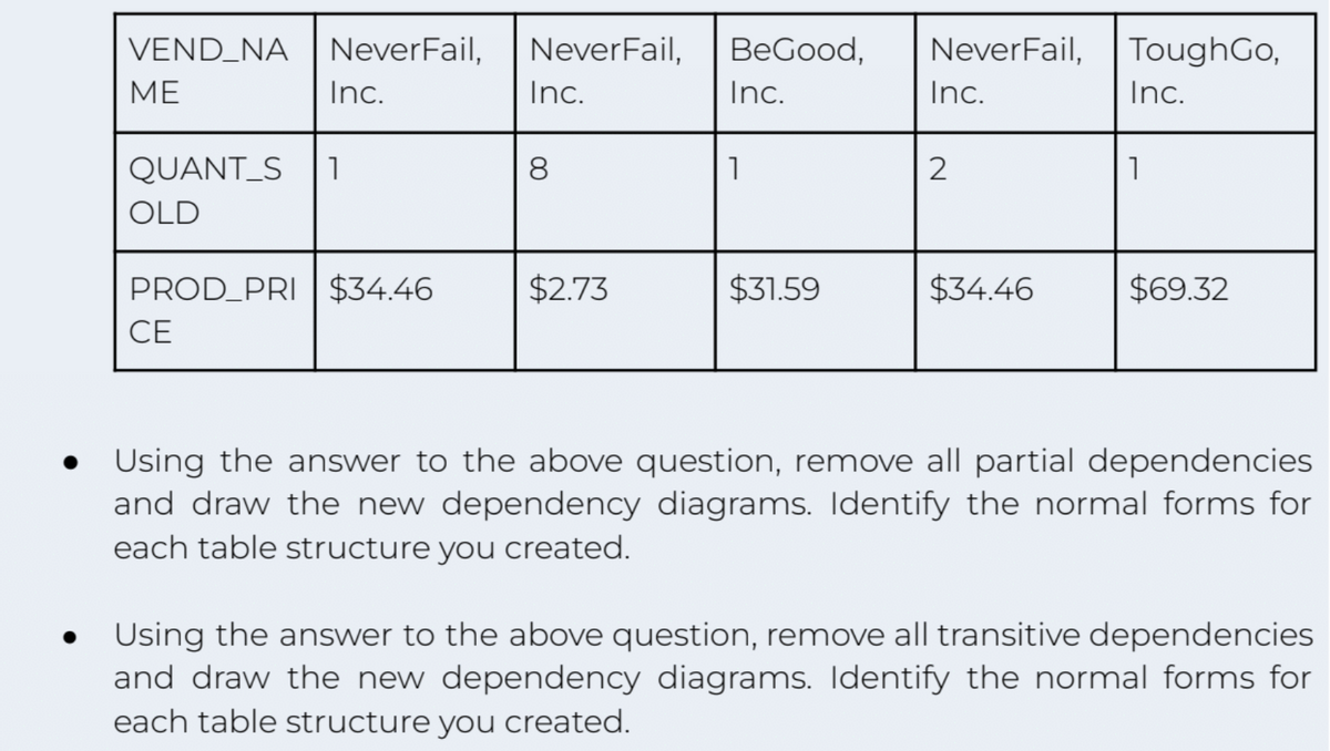 ●
VEND_NA NeverFail, Never Fail,
ME
Inc.
Inc.
QUANT_S
OLD
1
PROD_PRI $34.46
CE
8
$2.73
BeGood,
Inc.
1
$31.59
Never Fail,
Inc.
2
$34.46
ToughGo,
Inc.
1
$69.32
Using the answer to the above question, remove all partial dependencies
and draw the new dependency diagrams. Identify the normal forms for
each table structure you created.
Using the answer to the above question, remove all transitive dependencies
and draw the new dependency diagrams. Identify the normal forms for
each table structure you created.