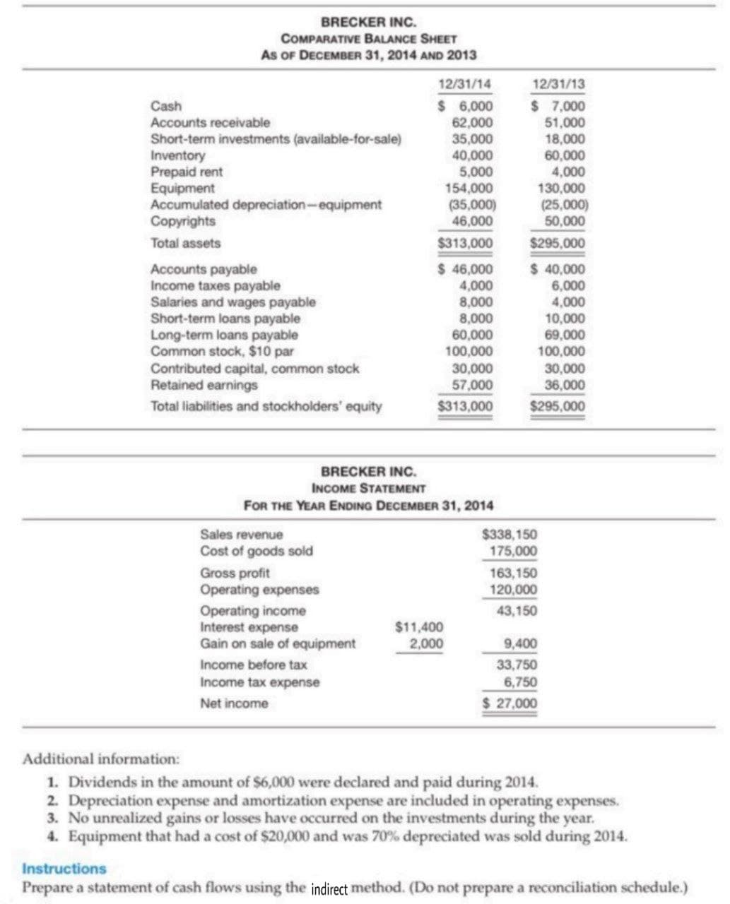 BRECKER INc.
COMPARATIVE BALANCE SHEET
As OF DECEMBER 31, 2014 AND 2013
12/31/14
12/31/13
$ 6,000
62,000
35,000
40,000
5,000
154,000
(35,000)
46,000
$7,000
51,000
18,000
60,000
4,000
130,000
(25,000)
50,000
Cash
Accounts receivable
Short-term investments (available-for-sale)
Inventory
Prepaid rent
Equipment
Accumulated depreciation-equipment
Copyrights
Total assets
$313,000
Accounts payable
Income taxes payable
Salaries and wages payable
Short-term loans payable
Long-term loans payable
Common stock, $10 par
Contributed capital, common stock
Retained earnings
$ 46,000
4,000
8,000
8,000
60,000
100,000
30,000
57,000
$295,000
$ 40,000
6,000
4,000
10,000
69,000
100,000
30,000
36,000
Total liabilities and stockholders' equity
$313,000
$295,000
BRECKER INc.
INCOME STATEMENT
FOR THE YEAR ENDING DECEMBER 31, 2014
$338,150
175,000
Sales revenue
Cost of goods sold
Gross profit
Operating expenses
163,150
120,000
Operating income
Interest expense
Gain on sale of equipment
43,150
$11,400
2,000
9,400
Income before tax
33,750
Income tax expense
6,750
Net income
$ 27,000
Additional information:
1. Dividends in the amount of $6,000 were declared and paid during 2014.
2. Depreciation expense and amortization expense are included in operating expenses.
3. No unrealized gains or losses have occurred on the investments during the year.
4. Equipment that had a cost of $20,000 and was 70% depreciated was sold during 2014.
Instructions
Prepare a statement of cash flows using the indirect method. (Do not prepare a reconciliation schedule.)
