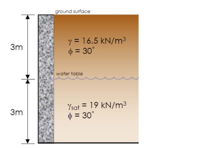 ground surface
y = 16.5 kN/m3
$ = 30°
3m
water table
Ysat = 19 kN/m3
$ = 30°
%3D
3m
