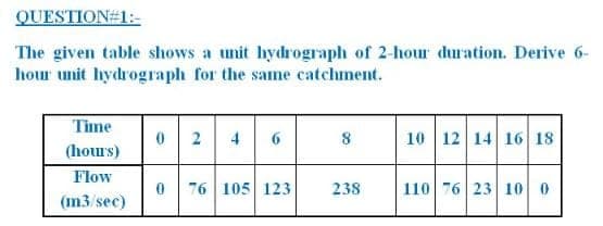 QUESTION#1:-
The given table shows a unit hydrograph of 2-hour duration. Derive 6-
hour unit hydrograph for the same catchment.
Time
4
6
10 12 14 16 18
(hours)
Flow
76 105 123
238
110 76 23 10 0
(m3/sec)
