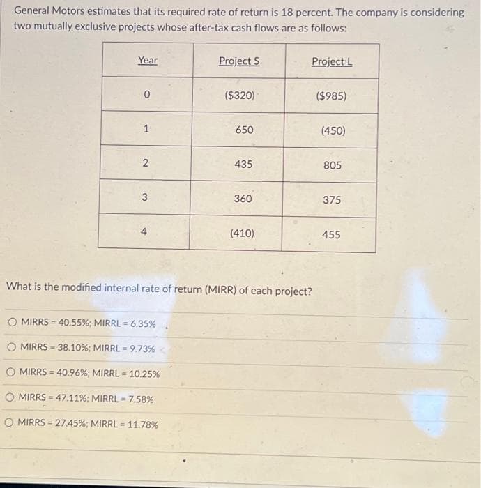 General Motors estimates that its required rate of return is 18 percent. The company is considering
two mutually exclusive projects whose after-tax cash flows are as follows:
Year
0
1
2
3
4
MIRRS= 40.55%; MIRRL = 6.35%
Project S
O MIRRS-38.10%; MIRRL 9.73%
O MIRRS= 40.96%; MIRRL = 10.25%
O MIRRS-47.11%; MIRRL - 7.58%
O MIRRS = 27.45%; MIRRL = 11.78%
($320)
650
435
360
(410)
What is the modified internal rate of return (MIRR) of each project?
Project L
($985)
(450)
805
375
455