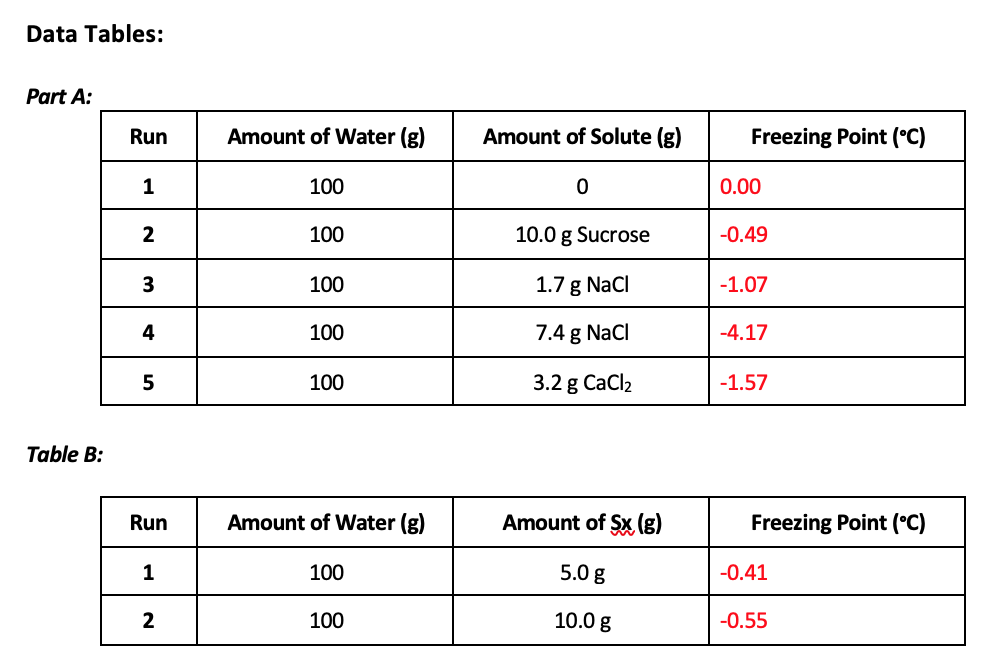 ### Data Tables:

#### Part A:
The table below summarizes the freezing points of various solutions compared to pure water. This data is useful for understanding how different solutes and their concentrations affect the freezing point of water.

| **Run** | **Amount of Water (g)** | **Amount of Solute (g)** | **Freezing Point (°C)** |
|---------|--------------------------|-------------------------|-------------------------|
| 1       | 100                      | 0                       | 0.00                    |
| 2       | 100                      | 10.0 g Sucrose          | -0.49                   |
| 3       | 100                      | 1.7 g NaCl              | -1.07                   |
| 4       | 100                      | 7.4 g NaCl              | -4.17                   |
| 5       | 100                      | 3.2 g CaCl2             | -1.57                   |

#### Table B:
This additional table provides data on the freezing points of water solutions with different amounts of solute 'Sx'. This helps in comparing the effects of varying solute amounts of the same substance on the freezing point.

| **Run** | **Amount of Water (g)** | **Amount of Sx (g)** | **Freezing Point (°C)** |
|---------|--------------------------|-----------------------|-------------------------|
| 1       | 100                      | 5.0 g                 | -0.41                   |
| 2       | 100                      | 10.0 g                | -0.55                   |

### Analysis:
- **Pure Water** (Run 1 in Part A): The baseline freezing point is 0.00°C.
- **Impact of Sucrose** (Run 2 in Part A): Adding 10.0 g of sucrose to 100 g of water lowers the freezing point to -0.49°C.
- **Impact of NaCl**:
  - 1.7 g of NaCl (Run 3 in Part A) lowers the freezing point to -1.07°C.
  - 7.4 g of NaCl (Run 4 in Part A) results in a significant freezing point depression to -4.17°C.

  This illustrates the colligative property effect where more solute leads to a greater freezing point depression.
- **Impact of Ca