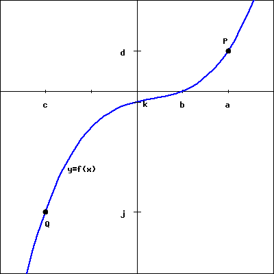 C
y=f(x)
d
j
b
P
10
a