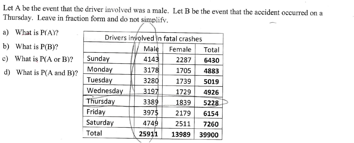 Let A be the event that the driver involved was a male. Let B be the event that the accident occurred on a
Thursday. Leave in fraction form and do not simplify.
a) What is P(A)?
Drivers involved in fatal crashes
b) What is P(B)?
Male
Female
Tota!
c) What is P(A or B)?
Sunday
4143
2287
6430
d) What is P(A and B)?
Monday
3178
1705
4883
Tuesday
Wednesday
3280
1739
5019
3197
1729
4926
Thursday
Friday
3389
1839
5228
3975
2179
6154
Saturday
4749
2511
7260
Total
25911
13989 39900
