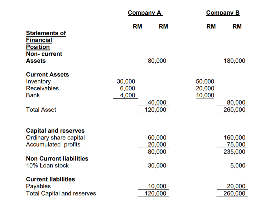 Company A
Company B
RM
RM
RM
RM
Statements of
Financial
Position
Non- current
Assets
80,000
180,000
Current Assets
Inventory
Receivables
30,000
6,000
4,000
50,000
20,000
10,000
Bank
40,000
120,000
80,000
260,000
Total Asset
Capital and reserves
Ordinary share capital
Accumulated profits
60,000
20,000
80,000
160,000
75,000
235,000
Non Current liabilities
10% Loan stock
30,000
5,000
Current liabilities
Payables
Total Capital and reserves
10,000
20,000
120,000
260,000
