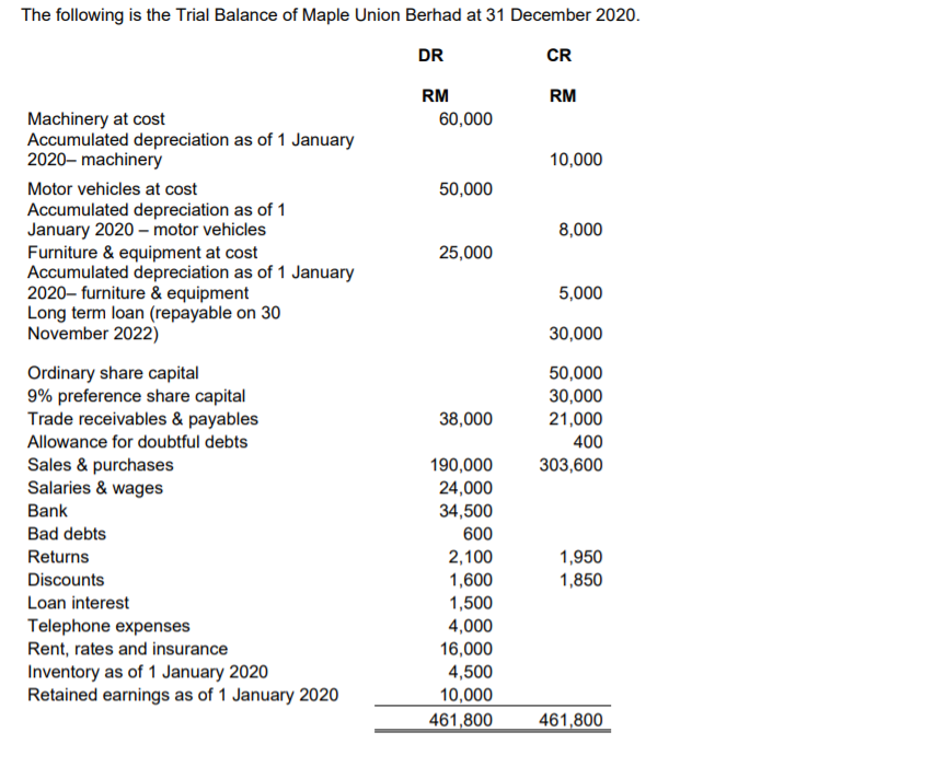 The following is the Trial Balance of Maple Union Berhad at 31 December 2020.
DR
CR
RM
RM
Machinery at cost
Accumulated depreciation as of 1 January
2020– machinery
60,000
10,000
Motor vehicles at cost
50,000
Accumulated depreciation as of 1
January 2020 – motor vehicles
Furniture & equipment at cost
Accumulated depreciation as of 1 January
2020– furniture & equipment
Long term loan (repayable on 30
November 2022)
8,000
25,000
5,000
30,000
Ordinary share capital
9% preference share capital
Trade receivables & payables
Allowance for doubtful debts
50,000
30,000
21,000
38,000
400
Sales & purchases
Salaries & wages
Bank
190,000
303,600
24,000
34,500
Bad debts
600
Returns
2,100
1,950
1,600
1,500
4,000
16,000
Discounts
1,850
Loan interest
Telephone expenses
Rent, rates and insurance
Inventory as of 1 January 2020
Retained earnings as of 1 January 2020
4,500
10,000
461,800
461,800
