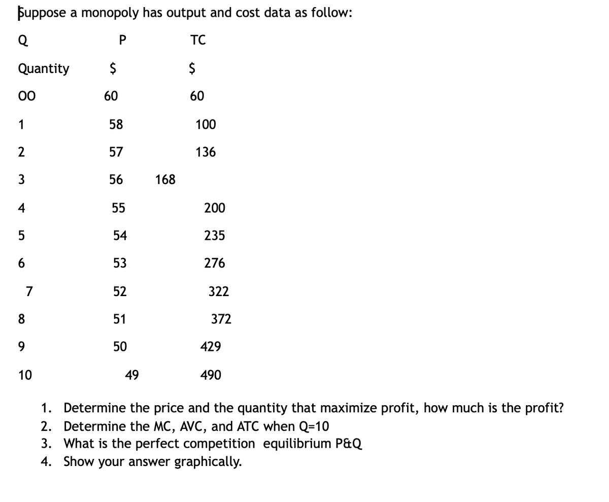 Şuppose a monopoly has output and cost data as follow:
Q
P
TC
Quantity
$
00
60
60
1
58
100
2
57
136
3
56
168
4
55
200
5
54
235
6.
53
276
7
52
322
8.
51
372
9.
50
429
10
49
490
1. Determine the price and the quantity that maximize profit, how much is the profit?
2. Determine the MC, AVC, and ATC when Q=10
3. What is the perfect competition equilibrium P&Q
4. Show your answer graphically.
