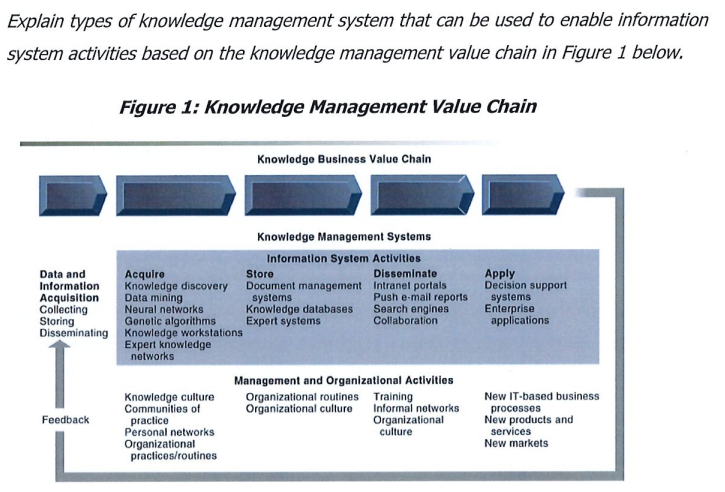 Explain types of knowledge management system that can be used to enable information
system activities based on the knowledge management value chain in Figure 1 below.
Figure 1: Knowledge Management Value Chain
Data and
Information
Acquisition
Collecting
Storing
Disseminating
Feedback
Acquire
Knowledge discovery
Data mining
Neural networks
Genetic algorithms
Knowledge workstations
Expert knowledge
networks
Knowledge culture
Communities of
practice
Personal networks
Organizational
practices/routines
Knowledge Business Value Chain
Knowledge Management Systems
Information System Activities
Disseminate
Intranet portals
Push e-mail reports
Search engines
Collaboration
Store
Document management
systems
Knowledge databases
Expert systems
Management and Organizational Activities
Organizational routines Training
Organizational culture
Informal networks
Organizational
culture
Apply
Decision support
systems
Enterprise
applications
New IT-based business
processes
New products and
services
New markets