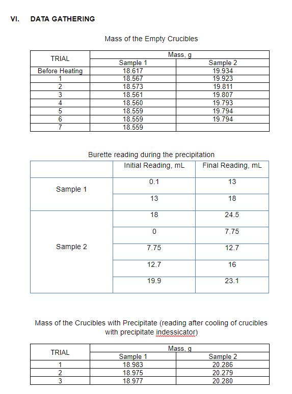 VI.
DATA GATHERING
Mass of the Empty Crucibles
Mass, g
TRIAL
Sample 2
19.934
19.923
19.811
19.807
19.793
Before Heating
1
Sample 1
18.617
18.567
2
18.573
18.561
4
18.560
18.559
18.559
18.559
19.794
6
19.794
Burette reading during the precipitation
Initial Reading, mL
Final Reading, mL
0.1
13
Sample 1
13
18
18
24.5
7.75
Sample 2
7.75
12.7
12.7
16
19.9
23.1
Mass of the Crucibles with Precipitate (reading after cooling of crucibles
with precipitate indessicator)
Mass, g
TRIAL
Sample 1
18.983
Sample 2
20.286
20.279
1
18.975
3
18.977
20.280
