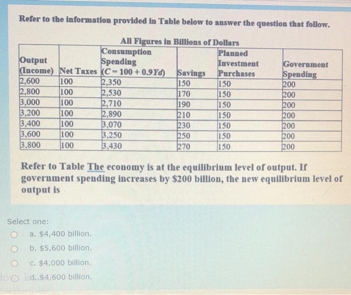 Refer to the information provided in Table below to answer the question that follow.
All Figures in Billions of Dollars
Consumption
Spending
Output
(Income) Net Taxes (C 100+ 0.9Yd) Savings
2,600
2,800
3,000
3,200
3,400
3,600
3,800
100
100
100
100
100
100
100
2,350
2,530
2,710
2,890
3,070
3,250
3,430
150
170
190
210
230
250
270
Planned
Investment
Purchases
150
150
150
150
150
150
150
Government
Spending
200
200
200
200
200
200
200
Refer to Table The economy is at the equilibrium level of output. If
government spending increases by $200 billion, the new equilibrium level of
output is
Select one:
a. $4,400 billion.
b. $5,600 billion.
C. $4,000 billion.
loo Ed. $4,600 billion.
