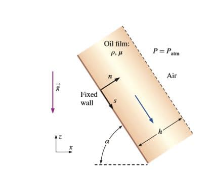 Oil film:
P= Patm
P.H
Air
Fixed
wall
