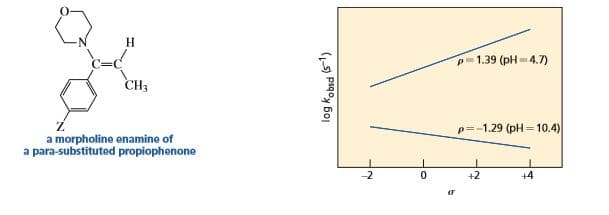 H.
P-1.39 (pH=4.7)
CH3
p=-1.29 (pH = 10.4)
a morpholine enamine of
a para-substituted propiophenone
+4
-2
+2
(1-5) Psqoy
y 6oj
