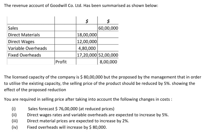 The revenue account of Goodwill Co. Ltd. Has been summarised as shown below:
Sales
|60,00,000
|18,00,000
|12,00,000
Direct Materials
Direct Wages
Variable Overheads
Fixed Overheads
4,80,000
|17,20,000 52,00,000
Profit
8,00,000
The licensed capacity of the company is $ 80,00,000 but the proposed by the management that in order
to utilise the existing capacity, the selling price of the product should be reduced by 5%. showing the
effect of the proposed reduction
You are required in selling price after taking into account the following changes in costs :
Sales forecast $ 76,00,000 (at reduced prices)
(i)
(ii)
(ii)
Direct wages rates and variable overheads are expected to increase by 5%.
Direct material prices are expected to increase by 2%.
Fixed overheads will increase by $ 80,000.
(iv)
