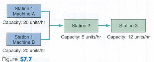 Station 1
Machine A
Capacity: 20 units/hr
Station 2
Station 3
Capacity: 5 units/hr Capacity: 12 units/hr
Station 1
Machine B
Capacity: 20 units/hr
Figure S7.7
