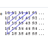 The image presents a matrix-like arrangement of fractions, followed by a series of blue diagonal lines. These fractions represent pairs of numbers in the form of \( \frac{m}{n} \), where \(m\) is the numerator, and \(n\) is the denominator. The diagram suggests a systematic arrangement and traversal of these pairs. Below is the detailed transcription and explanation of the content in the image:

### Transcription:

1/1, 2/1, 3/1, 4/1, 5/1, ...
1/2, 2/2, 3/2, 4/2, 5/2, ...
1/3, 2/3, 3/3, 4/3, 5/3, ...
1/4, 2/4, 3/4, 4/4, 5/4, ...
1/5, 2/5, 3/5, 4/5, 5/5, ...

### Explanation of Diagonal Lines:

The diagonal lines in blue denote a method for traversing the matrix. Starting from the top-left element of the matrix:

1. The first line begins at 1/1.
2. The second line starts at 2/1 and then moves to 1/2.
3. The third line includes 3/1, 2/2, and 1/3.
4. The fourth line covers 4/1, 3/2, 2/3, and 1/4.
5. The fifth line spans 5/1, 4/2, 3/3, 2/4, and 1/5.

This systematic diagonal traversal can be used for various mathematical applications or algorithms where systematically visiting each pair based on their position in the grid is necessary.

This illustration and traversal technique could be particularly useful in advanced topics such as Farey sequences, Cantor's diagonal argument, or continued fractions.