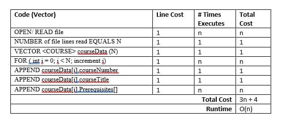 Code (Vector)
OPEN/ READ file
NUMBER of file lines read EQUALS N
VECTOR <COURSE> courseData (N)
FOR (int i = 0; i < N; increment i)
APPEND courseData[il.courseNumber
APPEND courseData[il.courseTitle
APPEND courseData[i] Prerequisites[]
Line Cost
1
1
1
1
1
1
1
# Times
Executes
n
1
1
1
1
n
Total Cost
Runtime
Total
Cost
n
1
1
n
1
1
n
3n + 4
O(n)