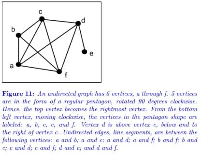 **Figure 11:** An undirected graph has 6 vertices, a through f. 5 vertices are in the form of a regular pentagon, rotated 90 degrees clockwise. Hence, the top vertex becomes the rightmost vertex. From the bottom left vertex, moving clockwise, the vertices in the pentagon shape are labeled: a, b, c, e, and f. Vertex d is above vertex e, below and to the right of vertex c. Undirected edges, line segments, are between the following vertices: a and b; a and c; a and d; a and f; b and f; b and c; c and d; c and f; d and e; and d and f.