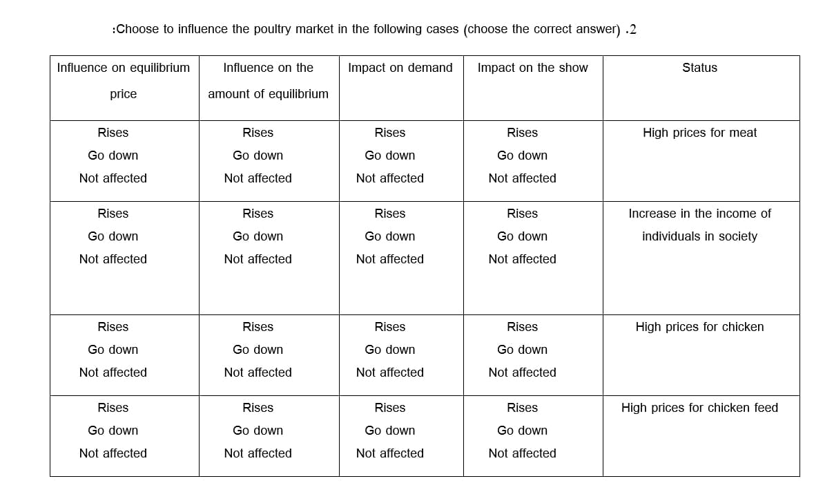 :Choose to influence the poultry market in the following cases (choose the correct answer) .2
Influence on equilibrium
Influence on the
Impact on demand
Impact on the show
Status
price
amount of equilibrium
Rises
Rises
Rises
Rises
High prices for meat
Go down
Go down
Go down
Go down
Not affected
Not affected
Not affected
Not affected
Rises
Rises
Rises
Rises
Increase in the income of
Go down
Go down
Go down
Go down
individuals in society
Not affected
Not affected
Not affected
Not affected
Rises
Rises
Rises
Rises
High prices for chicken
Go down
Go down
Go down
Go down
Not affected
Not affected
Not affected
Not affected
Rises
Rises
Rises
Rises
High prices for chicken feed
Go down
Go down
Go down
Go down
Not affected
Not affected
Not affected
Not affected
