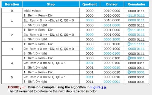 Iteration
1
2
3
4
5
Step
Initial values
1: Rem = Rem - Div
2b: Rem <0⇒ +Div, sll Q, QO = 0
3: Shift Div right
1: Rem= Rem - Div
2b: Rem <0+Div, sll Q. QO=0
3: Shift Div right
1: Rem = Rem - Div
2b: Rem <0+Div, sll Q. QO=0
3: Shift Div right
1: Rem= Rem - Div
2a: Rem 20
3: Shift Div right
1: Rem Rem - Div
2a: Rem 20⇒sil Q, QO=1
3: Shift Div right
sll Q, QO=1
Quotient
0000
0000
0000
0000
0000
0000
0000
0000
0000
0000
0000
0001
0001
0001
0011
0011
Divisor
0010 0000
0010 0000
0010 0000
0001 0000
0001 0000
0001 0000
0000 1000
0000 1000
0000 1000
0000 0100
0000 0100
0000 0100
0000 0010
0000 0010
0000 0010
0000 0001
FIGURE 3.10 Division example using the algorithm in Figure 3.9.
The bit examined to determine the next step is circled in color.
Remainder
0000 0111
@110 0111
0000 0111
0000 0111
@111 0111
0000 0111
0000 0111
@111 1111
0000 0111
0000 0111
0000 0011
0000 0011
0000 0011
0000 0001
0000 0001
0000 0001