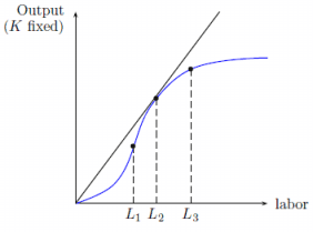 Output
(K fixed)
labor
Li L La
