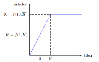 articles
30 f(10, K)
15 f(5, K)
labor
10
