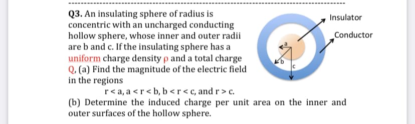 Q3. An insulating sphere of radius is
concentric with an uncharged conducting
hollow sphere, whose inner and outer radii
are b and c. If the insulating sphere has a
uniform charge density p and a total charge
Q, (a) Find the magnitude of the electric field
in the regions
Insulator
Conductor
r< a, a <r < b, b <r< c, and r > c.
(b) Determine the induced charge per unit area on the inner and
outer surfaces of the hollow sphere.
