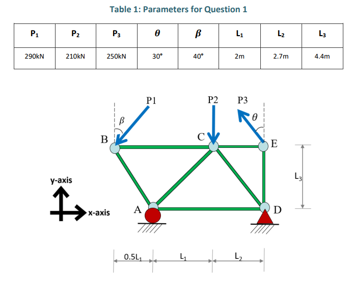 P₁
290kN
P₂
210kN
Table 1: Parameters for Question 1
P3
Ꮎ
B
L₁
250KN
30°
40°
2m
P2 P3
B
y-axis
I...
►x-axis
A
0.5L₁
P1
4₁
C
L₂
L₂
2.7m
E
D
L3
L3
4.4m