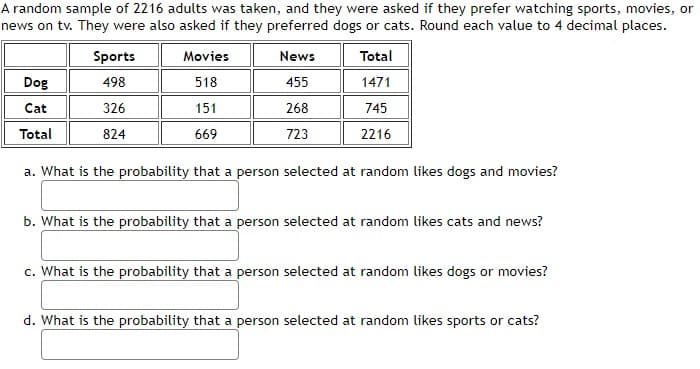 A random sample of 2216 adults was taken, and they were asked if they prefer watching sports, movies, or
news on tv. They were also asked if they preferred dogs or cats. Round each value to 4 decimal places.
Dog
Cat
Total
Sports
498
326
824
Movies
518
151
669
News
455
268
723
Total
1471
745
2216
a. What is the probability that a person selected at random likes dogs and movies?
b. What is the probability that a person selected at random likes cats and news?
c. What is the probability that a person selected at random likes dogs or movies?
d. What is the probability that a person selected at random likes sports or cats?