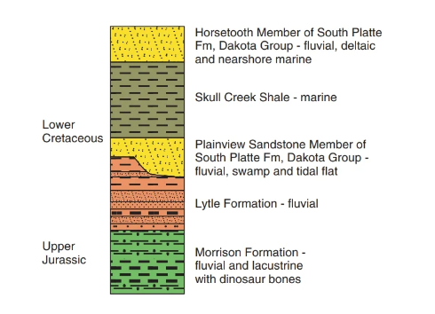 Lower
Cretaceous
Upper
Jurassic
Horsetooth Member of South Platte
Fm, Dakota Group - fluvial, deltaic
and nearshore marine
Skull Creek Shale - marine
Plainview Sandstone Member of
South Platte Fm, Dakota Group -
fluvial, swamp and tidal flat
Lytle Formation - fluvial
Morrison Formation -
fluvial and lacustrine
with dinosaur bones